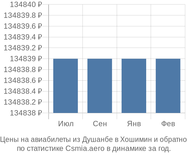 Авиабилеты из Душанбе в Хошимин цены