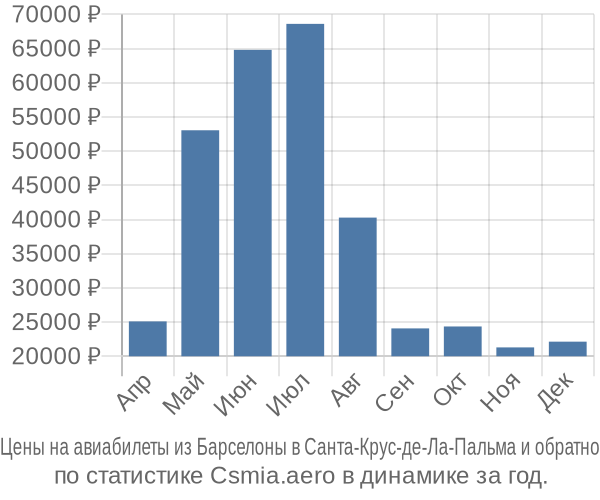 Авиабилеты из Барселоны в Санта-Крус-де-Ла-Пальма цены