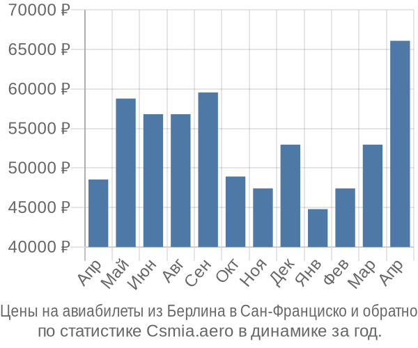 Авиабилеты из Берлина в Сан-Франциско цены