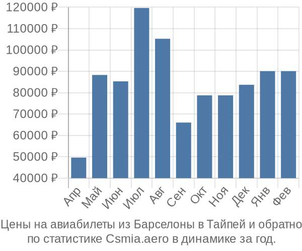 Авиабилеты из Барселоны в Тайпей цены