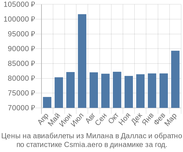 Авиабилеты из Милана в Даллас цены