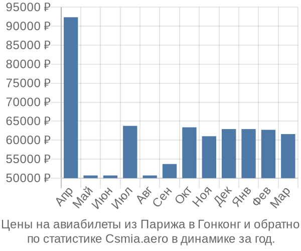 Авиабилеты из Парижа в Гонконг цены