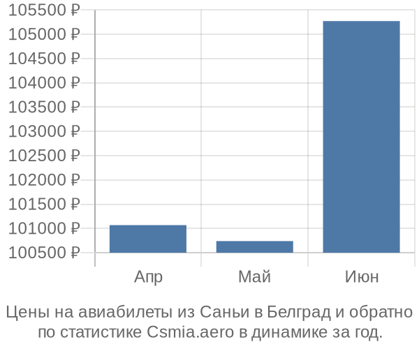 Авиабилеты из Саньи в Белград цены