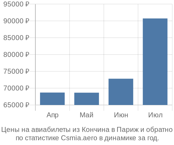 Авиабилеты из Кончина в Париж цены