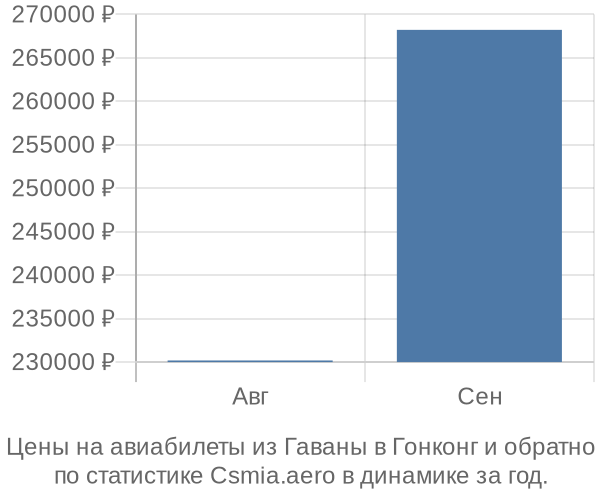 Авиабилеты из Гаваны в Гонконг цены