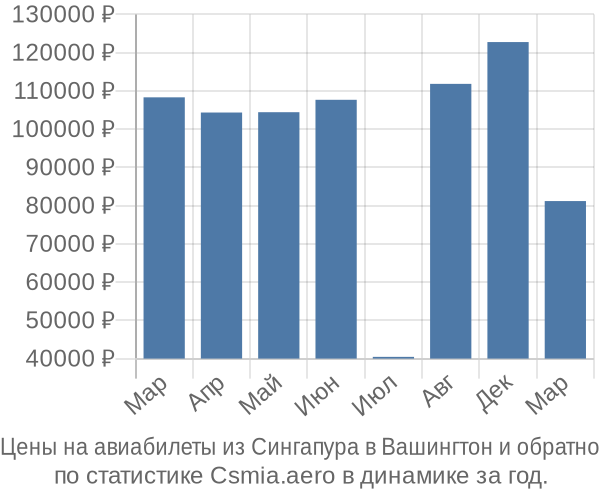 Авиабилеты из Сингапура в Вашингтон цены