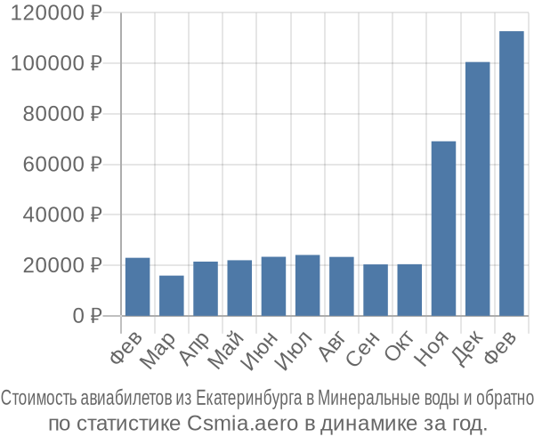 Стоимость авиабилетов из Екатеринбурга в Минеральные воды