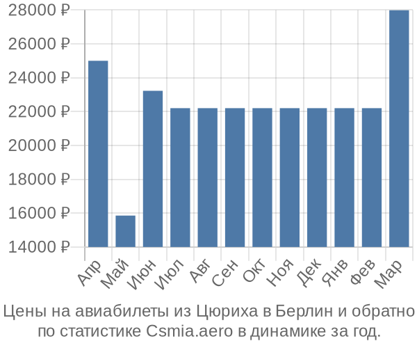 Авиабилеты из Цюриха в Берлин цены