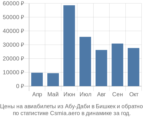 Авиабилеты из Абу-Даби в Бишкек цены