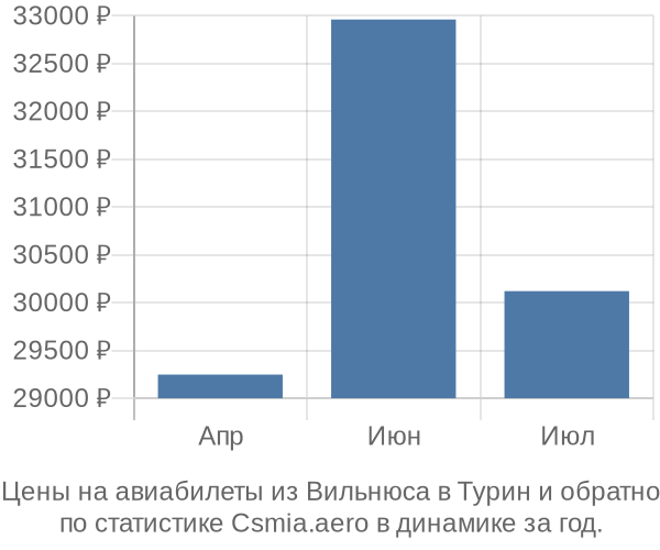 Авиабилеты из Вильнюса в Турин цены