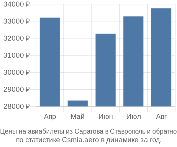 Авиабилеты из Саратова в Ставрополь цены