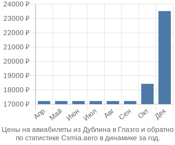 Авиабилеты из Дублина в Глазго цены