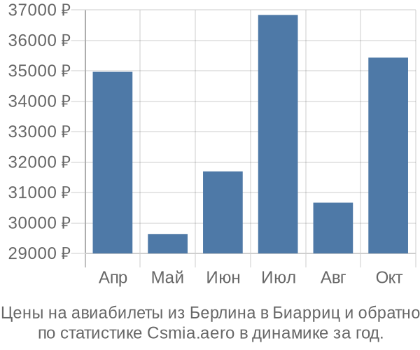 Авиабилеты из Берлина в Биарриц цены