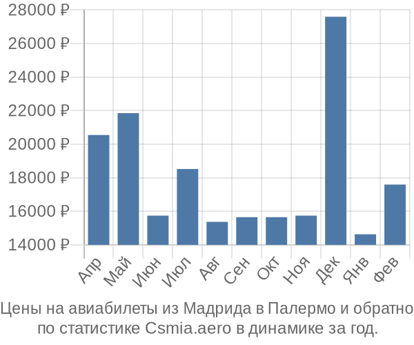 Авиабилеты из Мадрида в Палермо цены