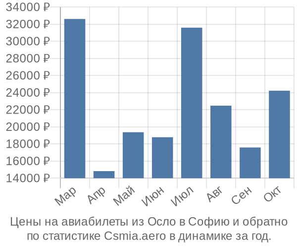 Авиабилеты из Осло в Софию цены