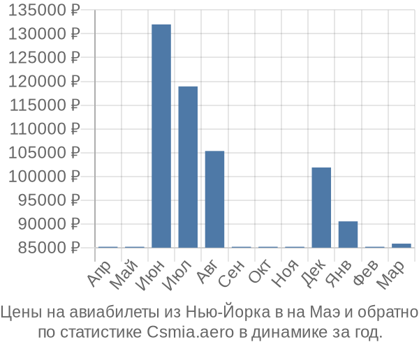 Авиабилеты из Нью-Йорка в на Маэ цены