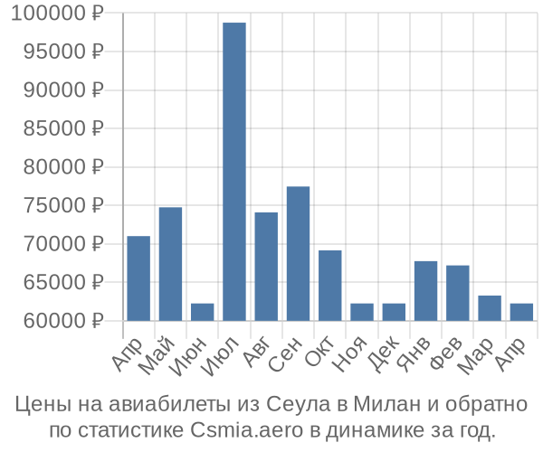 Авиабилеты из Сеула в Милан цены