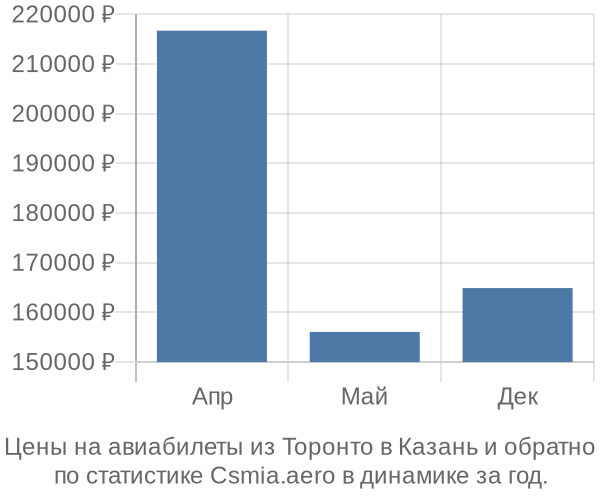 Авиабилеты из Торонто в Казань цены