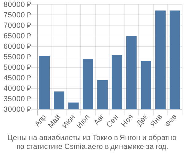 Авиабилеты из Токио в Янгон цены