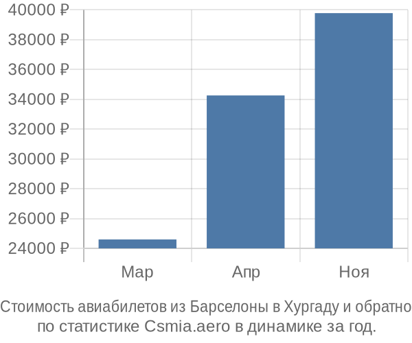 Стоимость авиабилетов из Барселоны в Хургаду