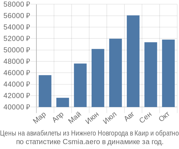 Авиабилеты из Нижнего Новгорода в Каир цены