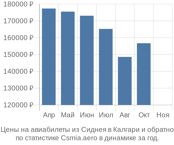 Авиабилеты из Сиднея в Калгари цены