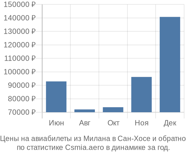 Авиабилеты из Милана в Сан-Хосе цены