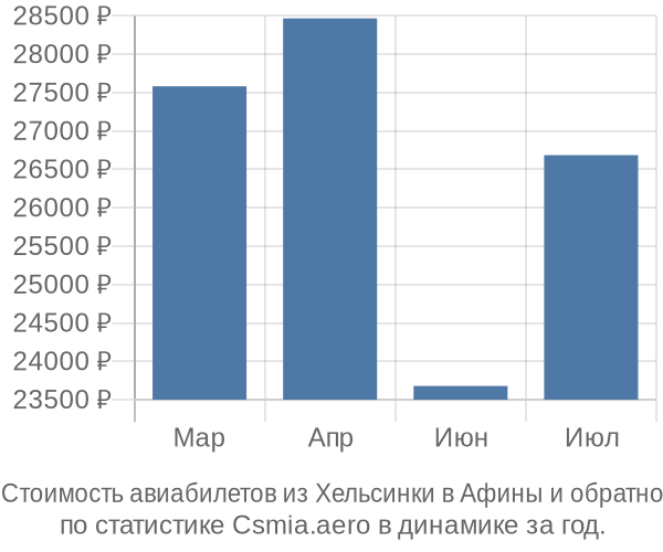 Стоимость авиабилетов из Хельсинки в Афины