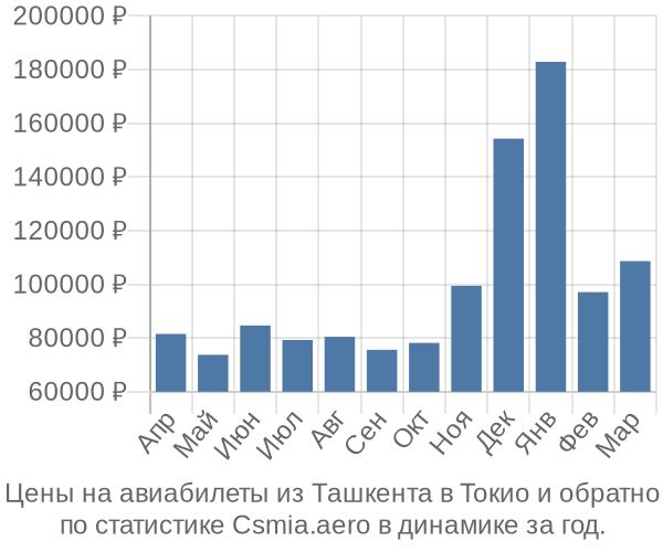 Авиабилеты из Ташкента в Токио цены