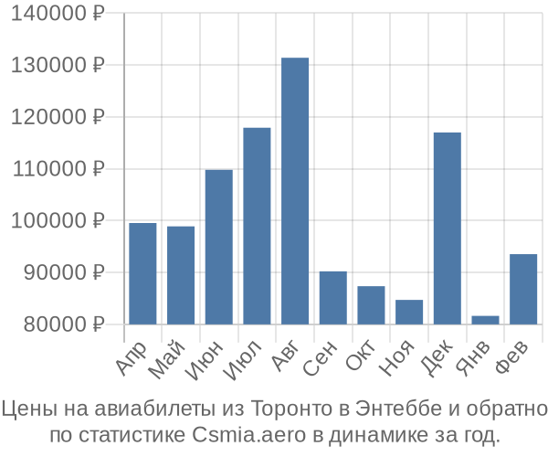 Авиабилеты из Торонто в Энтеббе цены