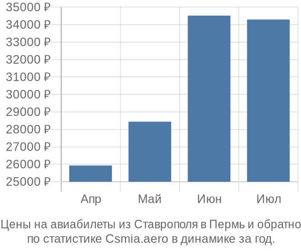 Авиабилеты из Ставрополя в Пермь цены