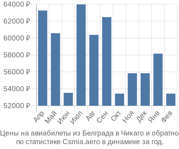 Авиабилеты из Белграда в Чикаго цены