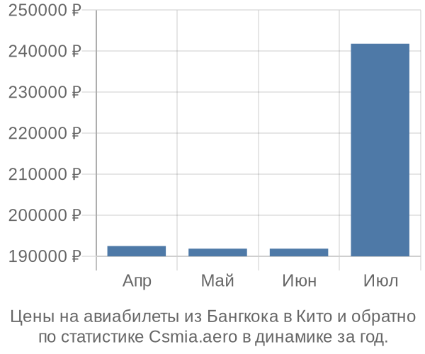 Авиабилеты из Бангкока в Кито цены