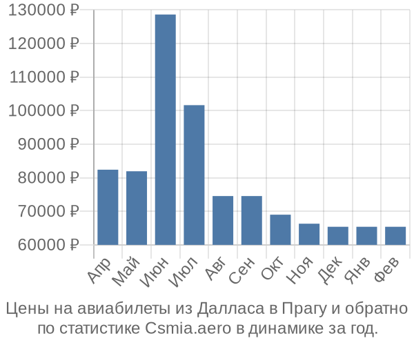 Авиабилеты из Далласа в Прагу цены