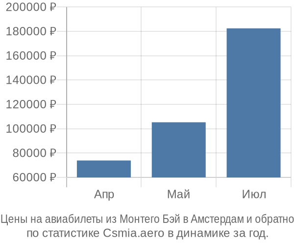 Авиабилеты из Монтего Бэй в Амстердам цены