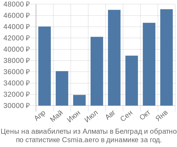 Авиабилеты из Алматы в Белград цены