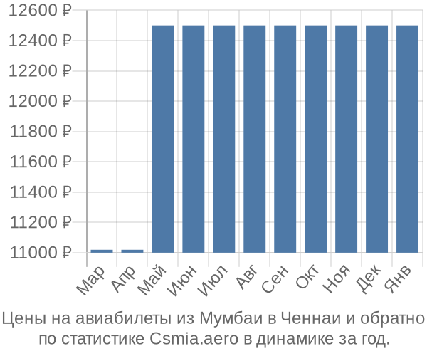 Авиабилеты из Мумбаи в Ченнаи цены