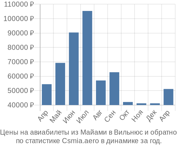 Авиабилеты из Майами в Вильнюс цены