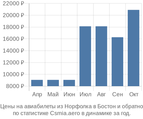 Авиабилеты из Норфолка в Бостон цены