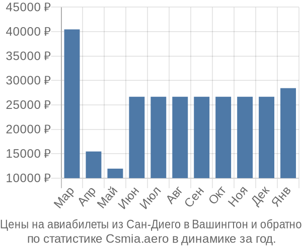 Авиабилеты из Сан-Диего в Вашингтон цены