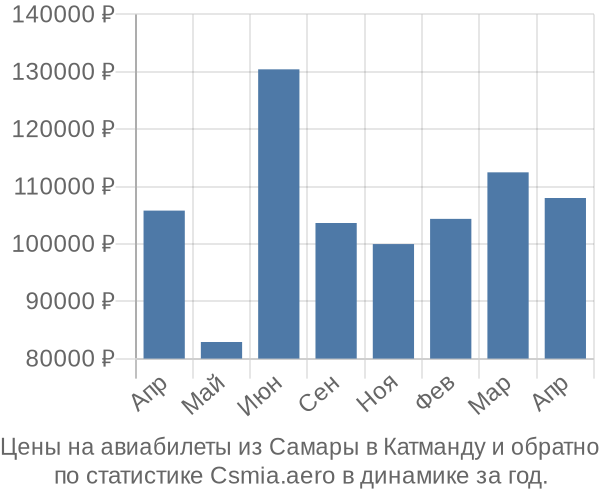 Авиабилеты из Самары в Катманду цены