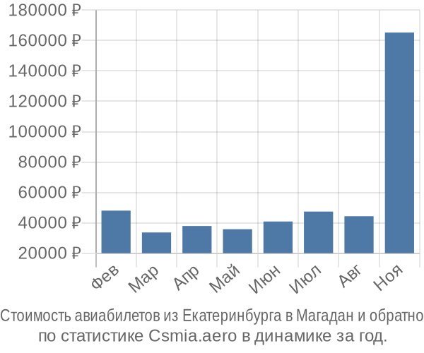 Стоимость авиабилетов из Екатеринбурга в Магадан