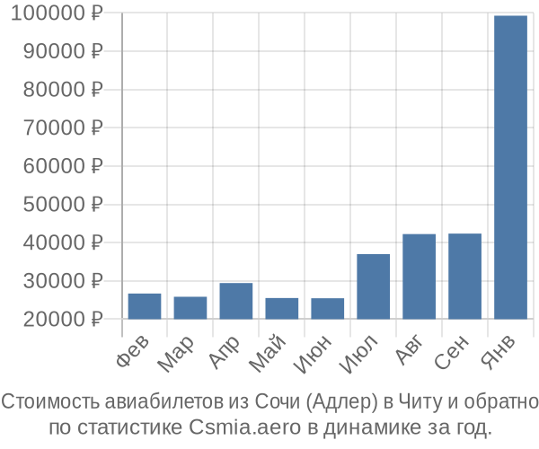 Стоимость авиабилетов из Сочи (Адлер) в Читу