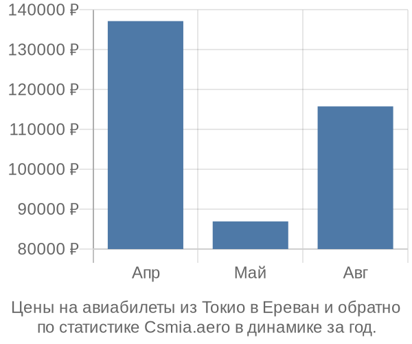 Авиабилеты из Токио в Ереван цены