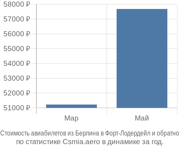 Стоимость авиабилетов из Берлина в Форт-Лодердейл