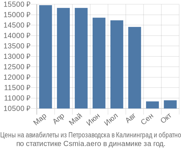 Авиабилеты из Петрозаводска в Калининград цены