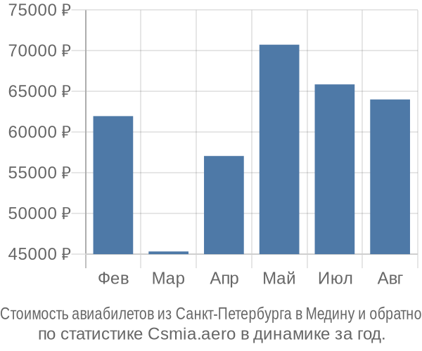 Стоимость авиабилетов из Санкт-Петербурга в Медину