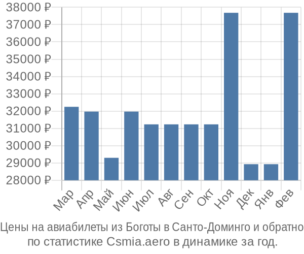 Авиабилеты из Боготы в Санто-Доминго цены