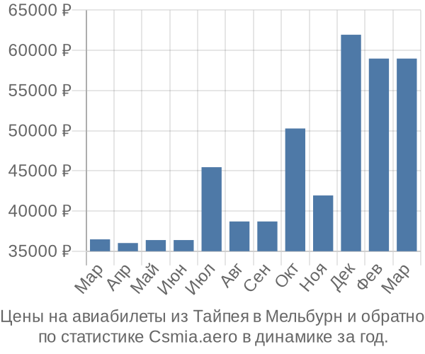 Авиабилеты из Тайпея в Мельбурн цены