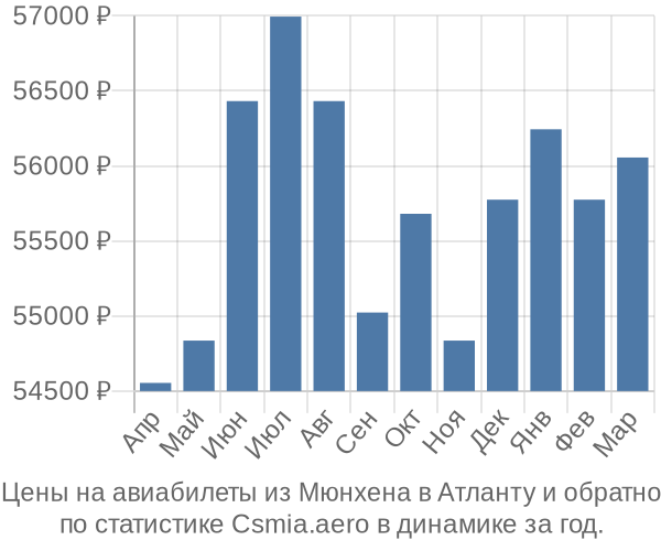 Авиабилеты из Мюнхена в Атланту цены